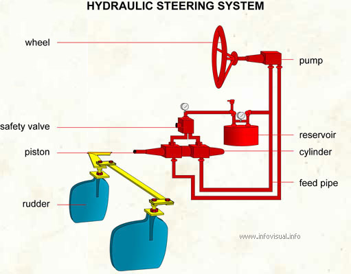 Hydraulic steering system  (Visual Dictionary)